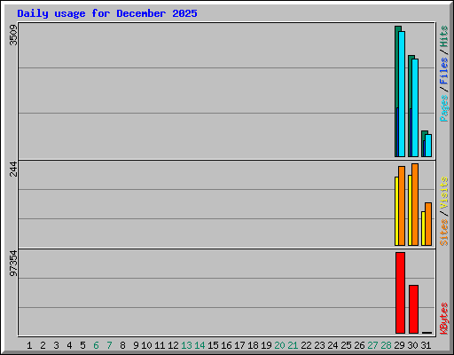 Daily usage for December 2025