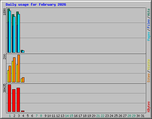 Daily usage for February 2026