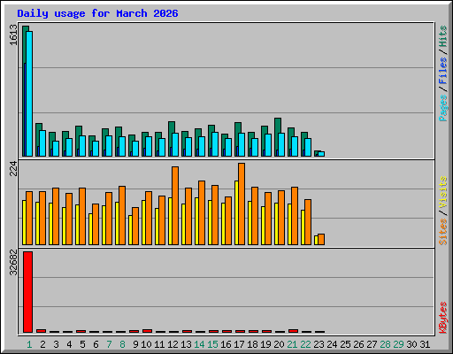 Daily usage for March 2026