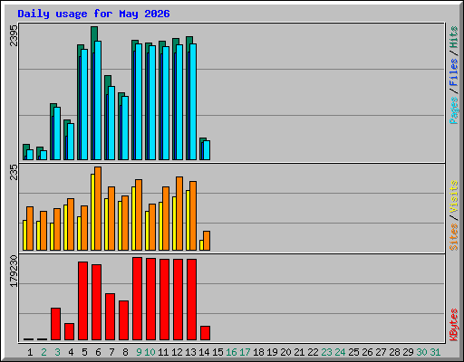 Daily usage for May 2026