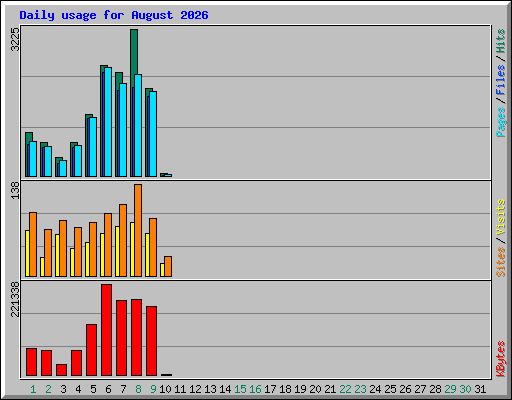Daily usage for August 2026
