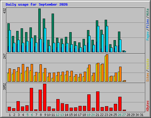 Daily usage for September 2026