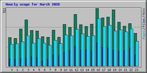 Hourly usage for March 2026