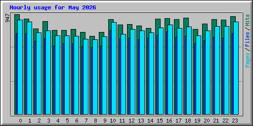 Hourly usage for May 2026