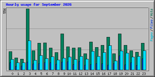 Hourly usage for September 2026